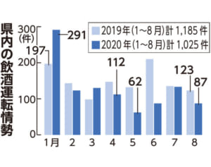 沖縄、飲酒運転ワースト脱却か　摘発件数、逮捕者とも過去5年で最少　コロナで交通量減も要因