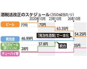 第三のビール10月値上げ　沖縄県内の居酒屋「コロナに追い打ち」　量販店で駆け込み需要も