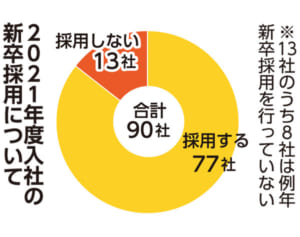 21年度新卒採用、予定なし13社　沖縄県内105社本紙調査　コロナで慎重姿勢も