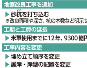 辺野古新基地　設計変更申請の告示・縦覧始まる　軟弱地盤の詳細なし　28日まで意見募集