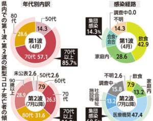 コロナ感染者の死亡率「第2波」で急減　死者6割がクラスター、70代以上は依然8割