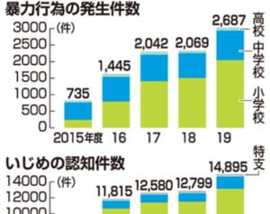 小中高のいじめ　沖縄で過去最多1万4895件　暴力、不登校も最多