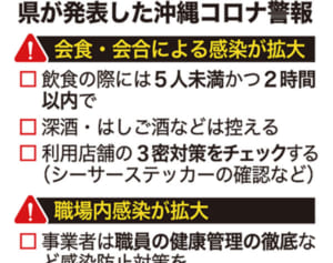 沖縄県が「コロナ警報」を発表　感染防止対策の徹底を要請　新規感染は29人