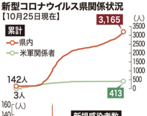 自民県議の感染12人に　沖縄で新たに31人がコロナ感染