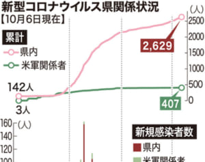 沖縄県内コロナ感染、新たに22人　10万人当たり全国最多続く