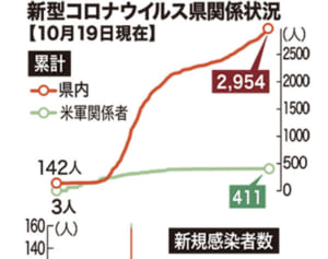 コロナ、沖縄県全域に注意報　玉城知事「市中感染に警戒を」　宮古・八重山で増加傾向