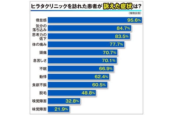 女性の方が1.5倍…日本人181人データにみる「コロナ後遺症」