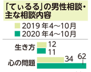 男性の生きづらさ話して　「てぃるる」電話相談　心の問題やDVが増加　＜国際男性デー＞