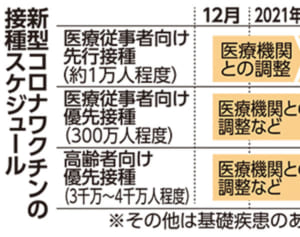 コロナワクチン、離島も居住地で接種　承認2月にも、まずは医療従事者へ