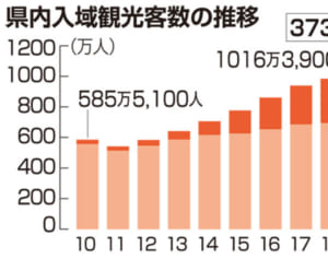 沖縄の観光客、2020年は63％減の373万人　日本復帰後で最大の減少　コロナのダメージ深刻