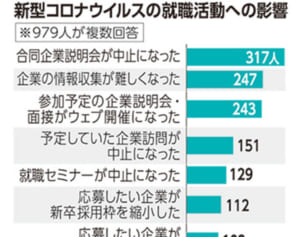 就職内定取り消しは12人、説明会が中止に…コロナ禍の就活、沖縄の学生が経験したこと