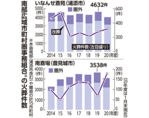 火葬場が混雑、1週間待ちも　20年度件数は南部で最多ペース　高齢化や「改葬」で増加傾向