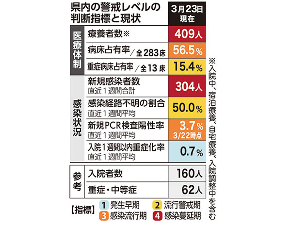 「増加の真っただ中」沖縄でコロナ75人感染　70人超えは1月30日以来、40代以下が77％