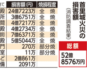 首里城火災の損害額は52億円　焼損面積は3813平方メートル　世界遺産遺構の損害額はゼロ