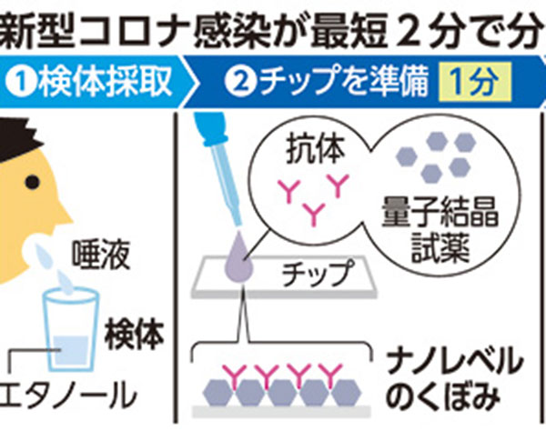 コロナ感染2分で判定　琉球大とマイテックが新検査法を開発