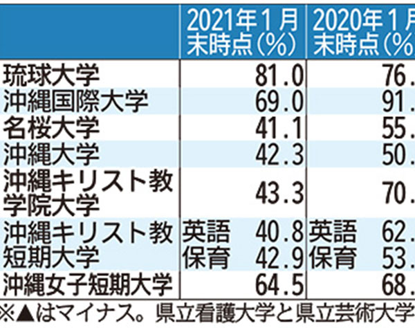 沖縄県内の5大学、1月末の就職内定率50％割れ　コロナで就活厳しい状況