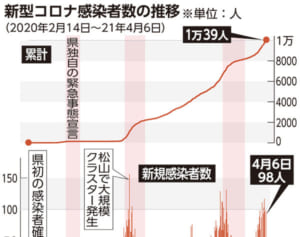 沖縄県のコロナ感染が累計1万人超　新規98人　11日間で1000人増