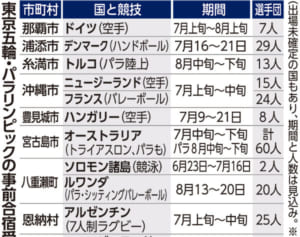 五輪選手、来県できる？　コロナ直撃、自治体やきもき　12カ国が沖縄で事前合宿予定