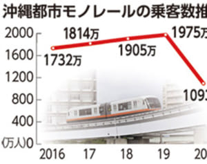 ゆいレール乗客44%減　2020年度1093万人、1日当たりの平均は過去最低
