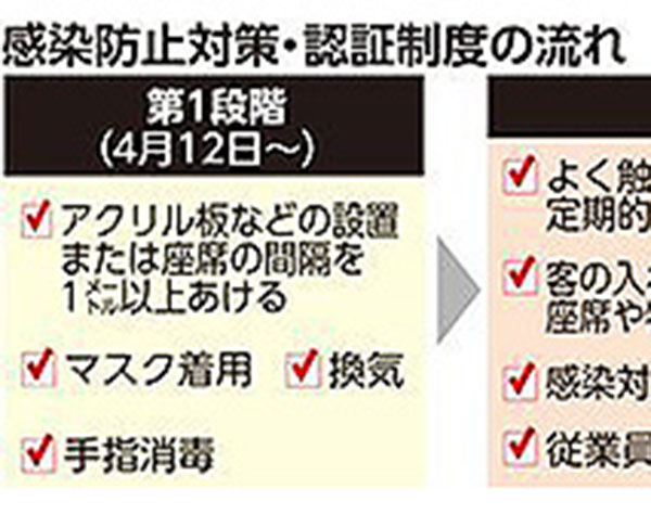 コロナ対策は2段階クリアでステッカー交付　沖縄県、認証制度で新基準を発表