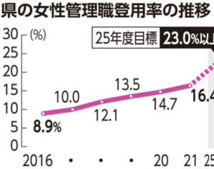沖縄県、女性管理職を23％以上へ　25年度までに達成目指す　21年度は16％
