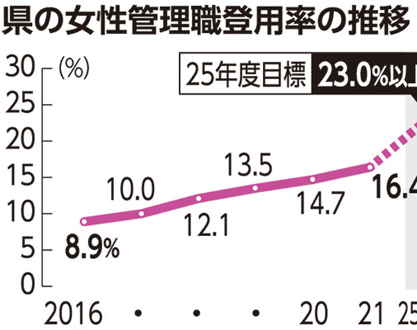 沖縄県、女性管理職を23％以上へ　25年度までに達成目指す　21年度は16％
