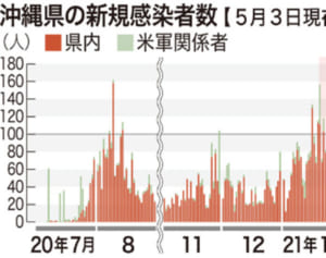 沖縄158店舗が時短に応じず　県は連休明けにも命令、店名公表へ