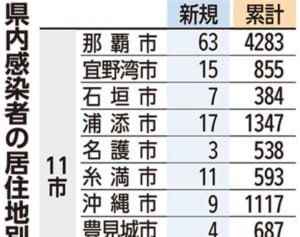沖縄、GWの「緩み」顕著に　1人から広がった数示す「実効再生産数」は前週の2倍