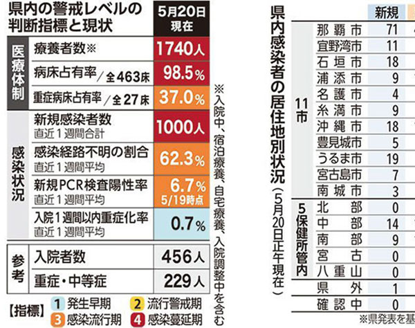 石垣市の感染急増　10万人あたり161人、沖縄全体の2.5倍