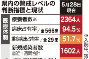 変異株、県内で猛威　「第3波」と違い高い感染力が拍車に