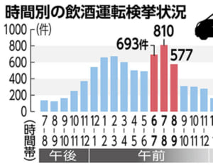 飲酒運転の摘発、午前7～8時が最多　「二日酔い」で多発　家飲みも注意