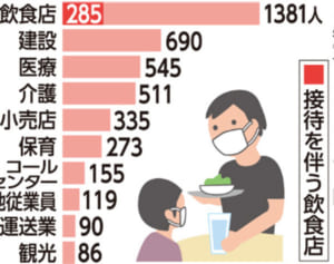 沖縄の職業別コロナ感染、最多は飲食従業員　高山医師「高リスク業種に接種拡大が必要」
