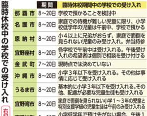 沖縄コロナ対策の休校で子どもの居場所はどうなる？　22自治体の体制は