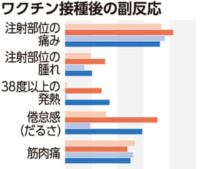 ワクチン「発熱」「だるさ」高年齢ほど軽く…北部医師会病院の550人