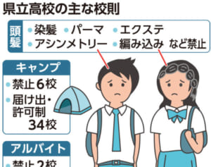 校則でキャンプ禁止・地毛登録・イエローカード…「異常」も通用、沖縄の全県立高校調査