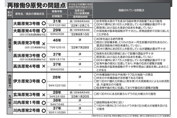 岸田首相が宣言「稼働原発9基」ここが危ない全リスト