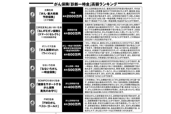 “保険のプロ”長尾義弘さんが厳選！　がん保険「診断一時金」高額ランキング3