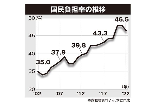 「2％ありきではない」「復興なくして日本再生なし」岸田首相がつき続けた嘘