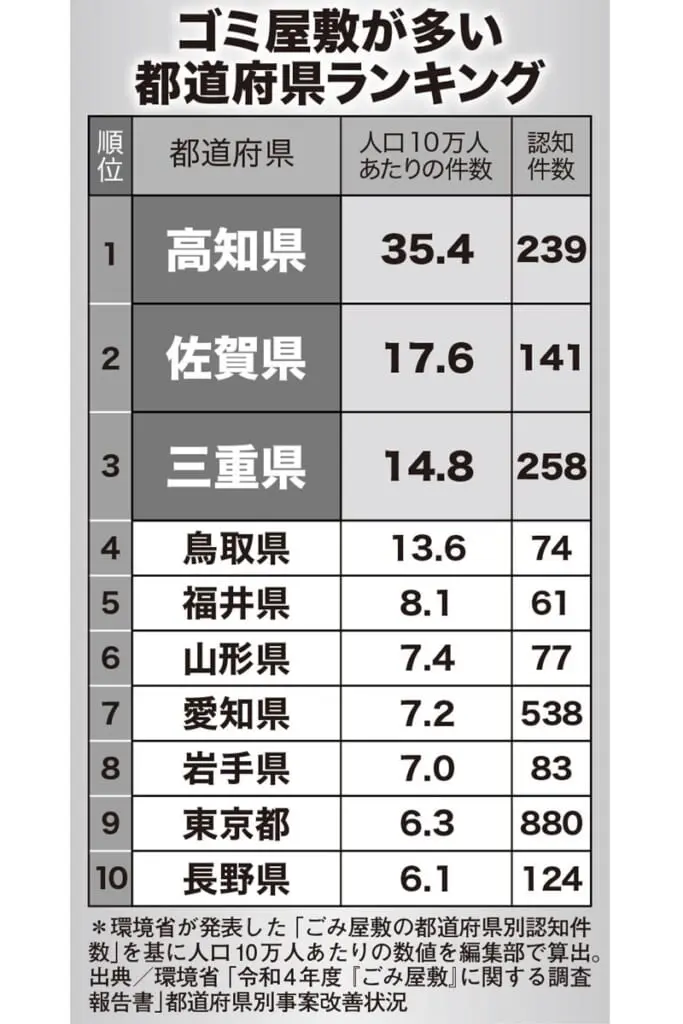 ゴミ屋敷が多い都道府県ランキング！3位は三重県、2位は佐賀県、1位は？