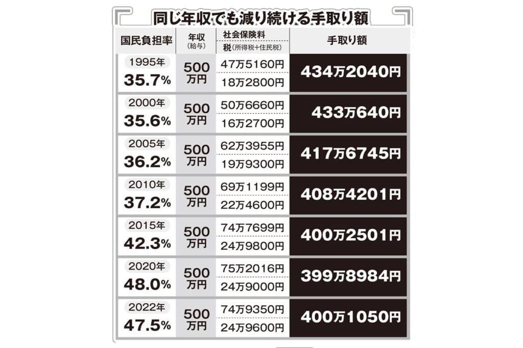 岸田首相が進める「国民負担率50％超」で少子化は加速！　年収500万円の手取りは20年で33万円も減っている