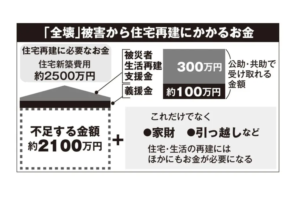 能登地震、被災者語る「保険金はまだ先…」“地震破綻”防ぐ3つの命綱