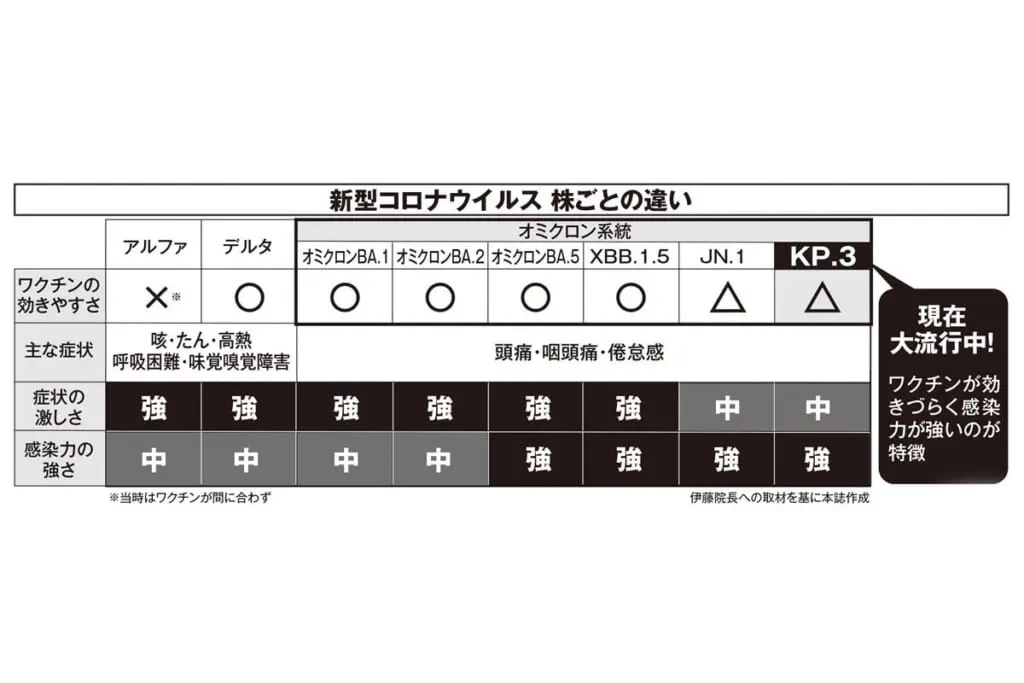コロナKP.3株　お盆に感染爆発危機！熱中症との併発で重症化リスクも増加