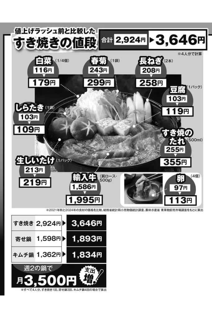 鍋食材の“値上がり”で家計ピンチ！白菜は例年の1.5倍高値…代用に