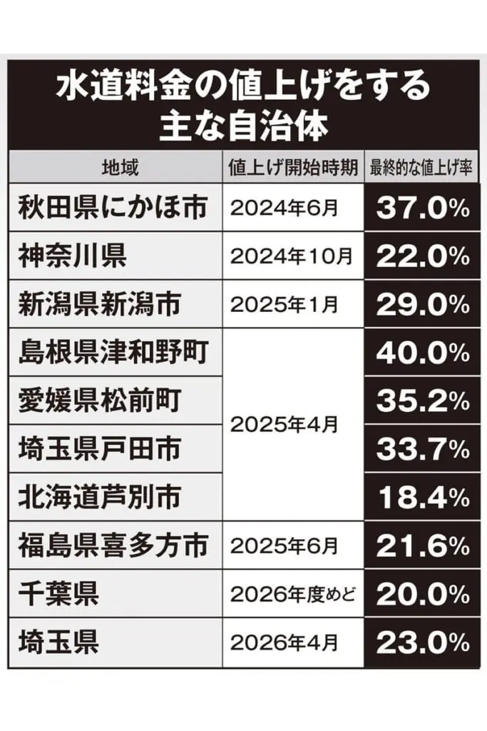 最大4割値上げの自治体も…2025年から「水道料金」が値上がりする！（2 