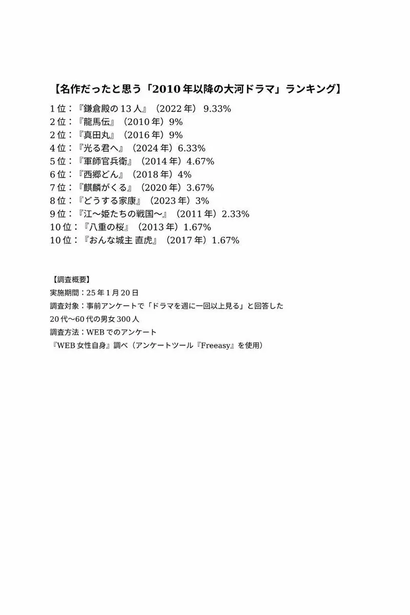 大河 ドラマ ランキング