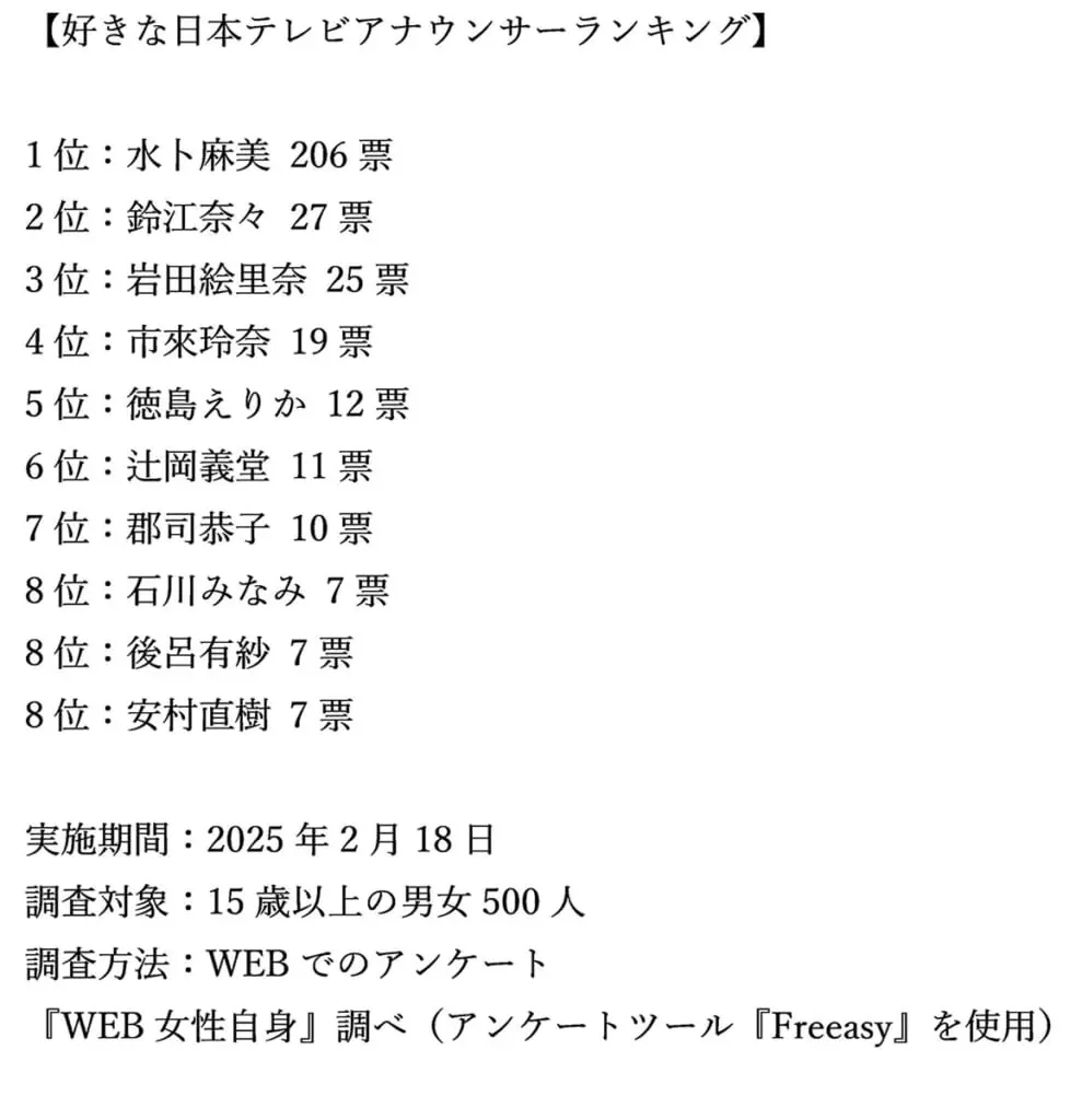 好き な 女子 アナ ランキング