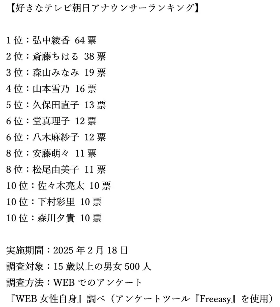 アナウンサー ランキング
