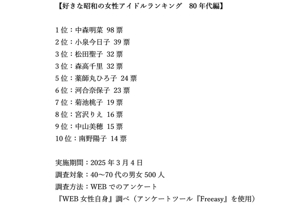 好きな「昭和の女性アイドル」ランキング！3位松田聖子、森高千里、2位
