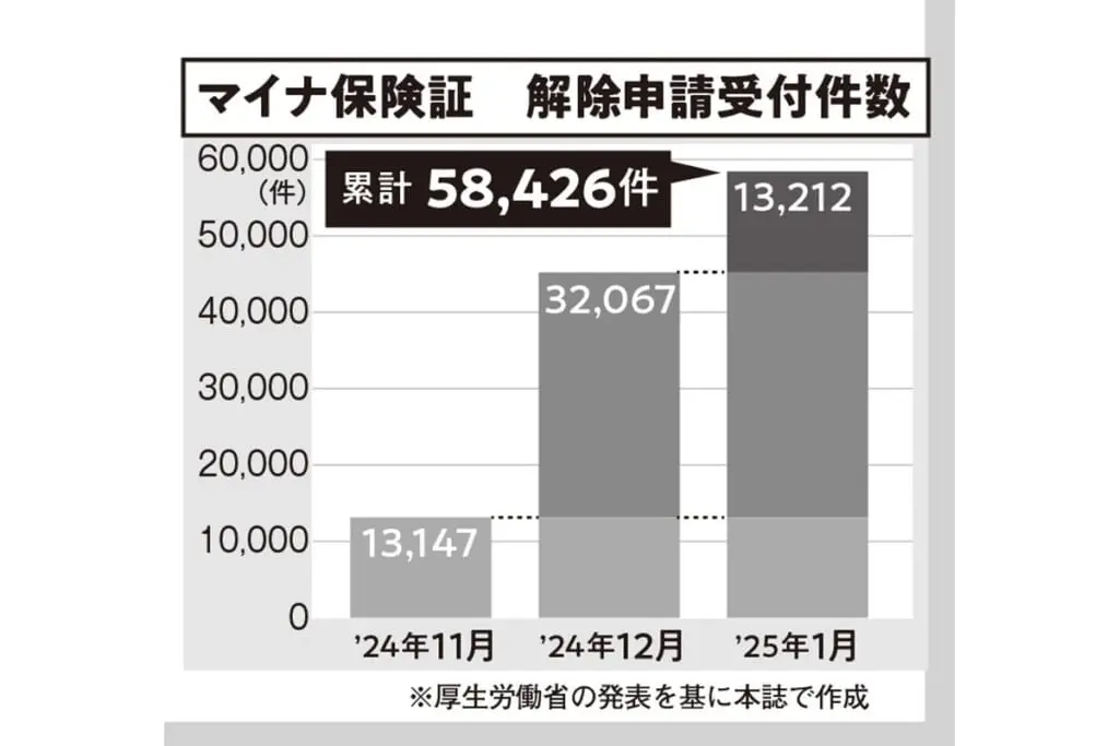 「マイナ保険証」解除申請は3カ月で5.8万人に…やめたい人が感じたデメリット《3月読まれた記事》