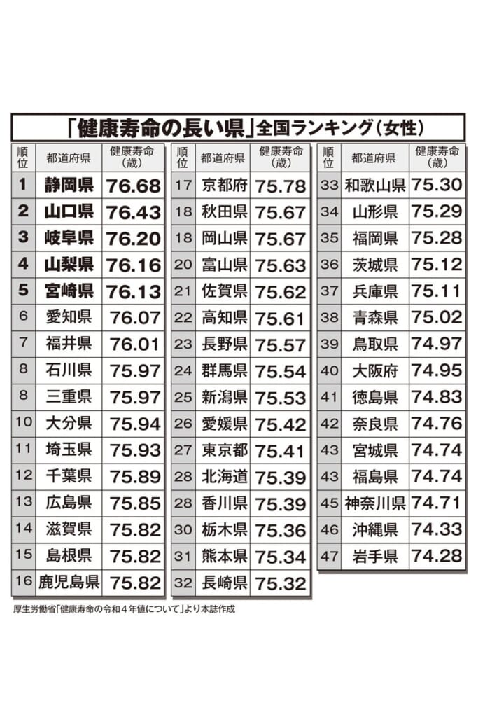 長生きの秘訣はひき肉!? 女性の健康寿命1位の静岡県民が「毎週食べているソウルフード」